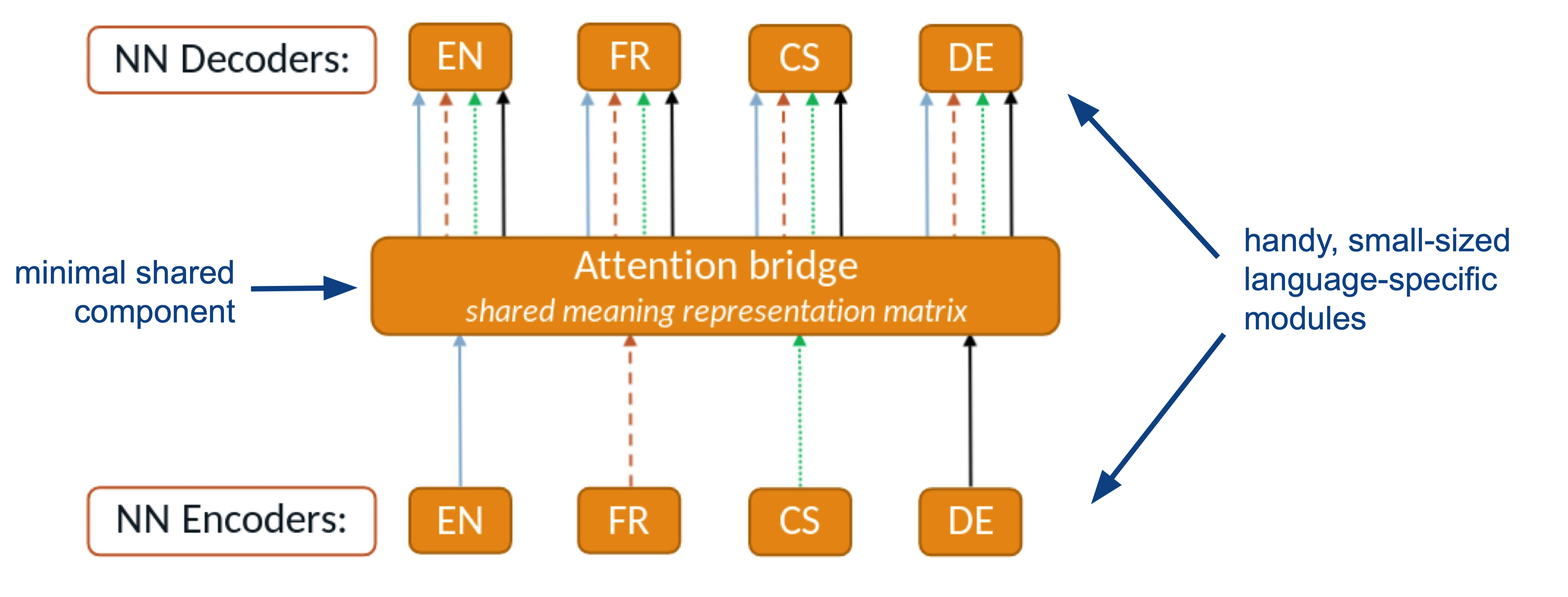 attention-bridges