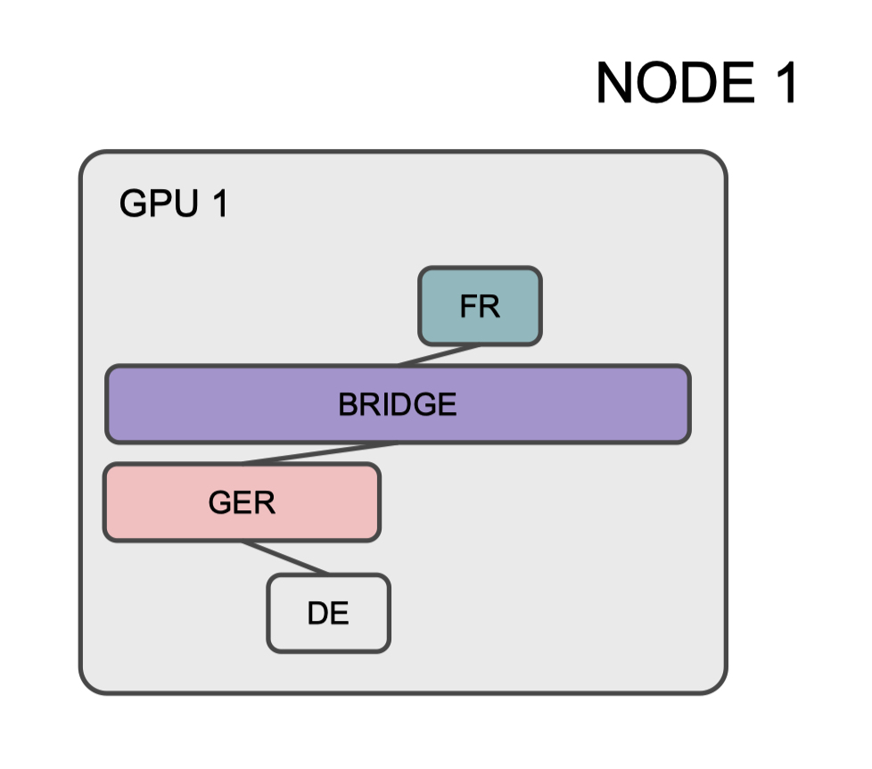 Custom model parallelism increases inference efficiency