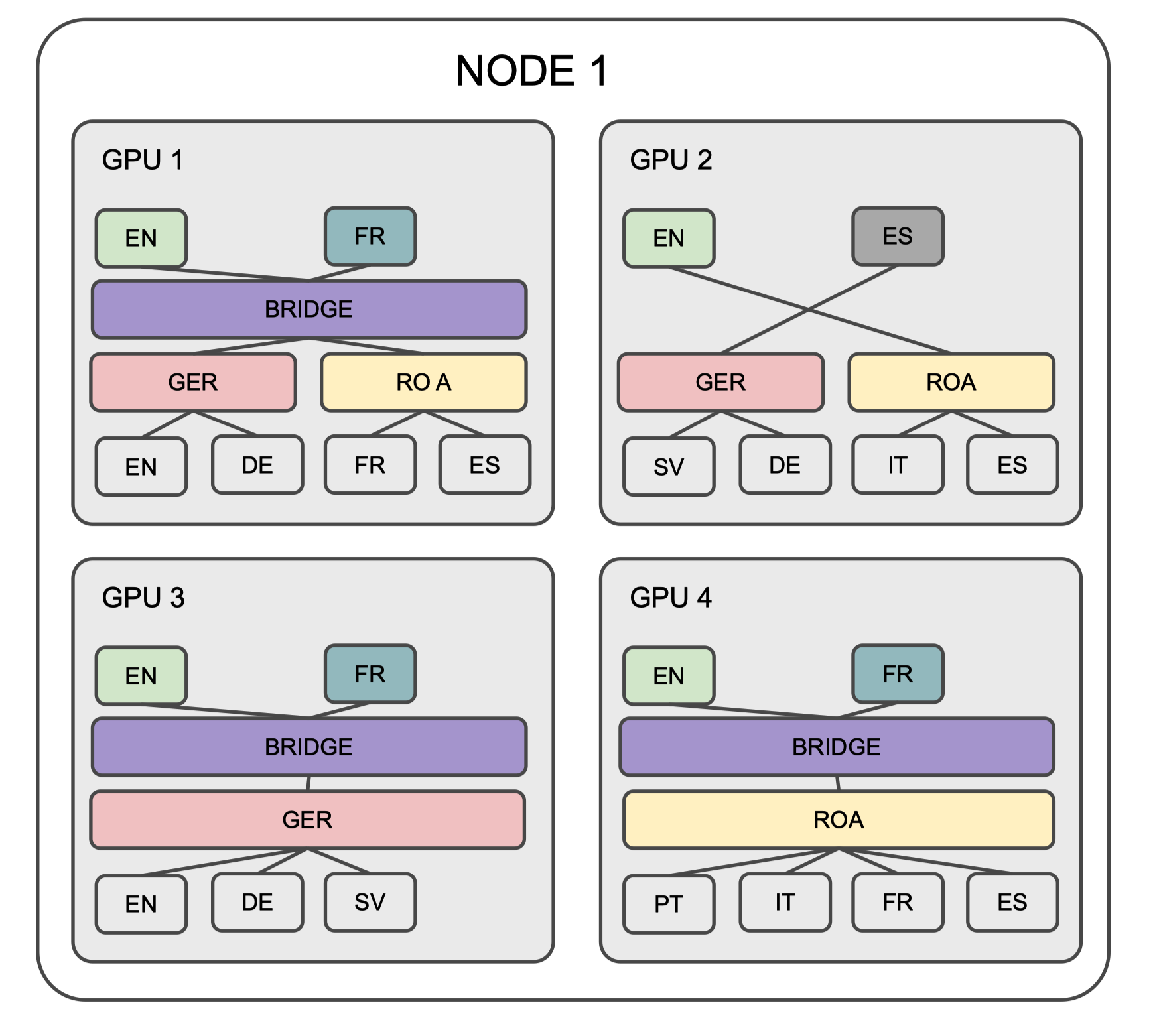 Custom model parallelism increases param. sharing versatility